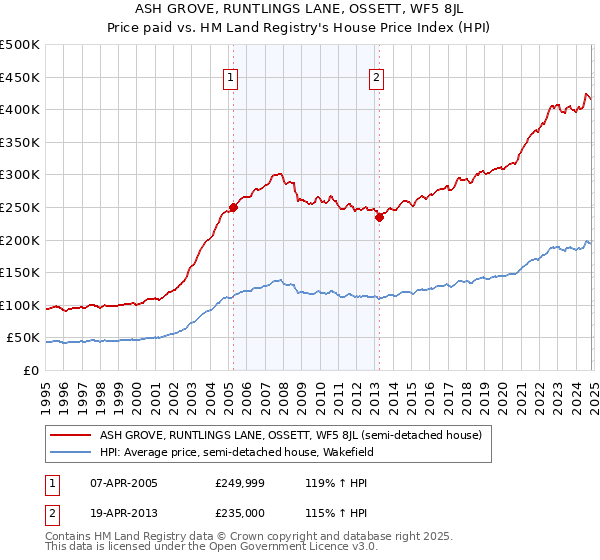 ASH GROVE, RUNTLINGS LANE, OSSETT, WF5 8JL: Price paid vs HM Land Registry's House Price Index