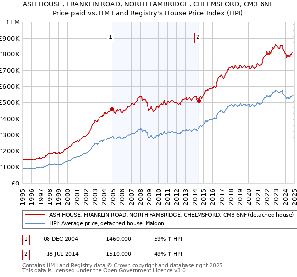 ASH HOUSE, FRANKLIN ROAD, NORTH FAMBRIDGE, CHELMSFORD, CM3 6NF: Price paid vs HM Land Registry's House Price Index