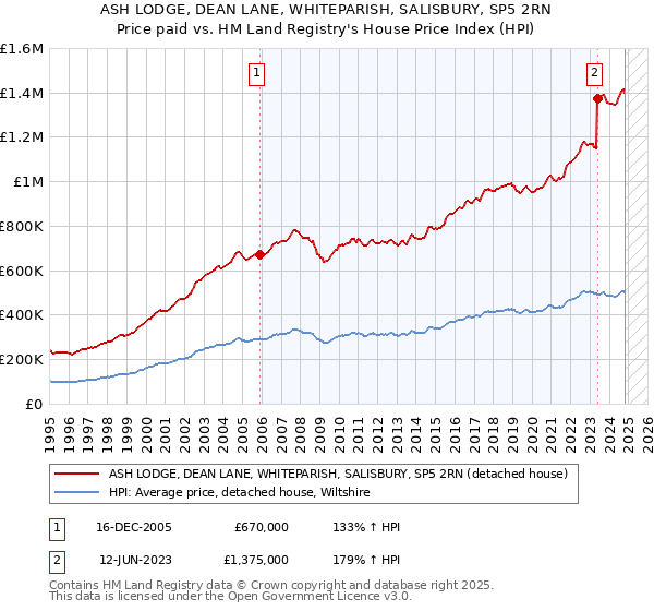 ASH LODGE, DEAN LANE, WHITEPARISH, SALISBURY, SP5 2RN: Price paid vs HM Land Registry's House Price Index