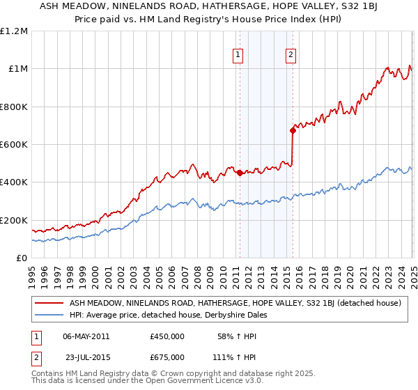 ASH MEADOW, NINELANDS ROAD, HATHERSAGE, HOPE VALLEY, S32 1BJ: Price paid vs HM Land Registry's House Price Index