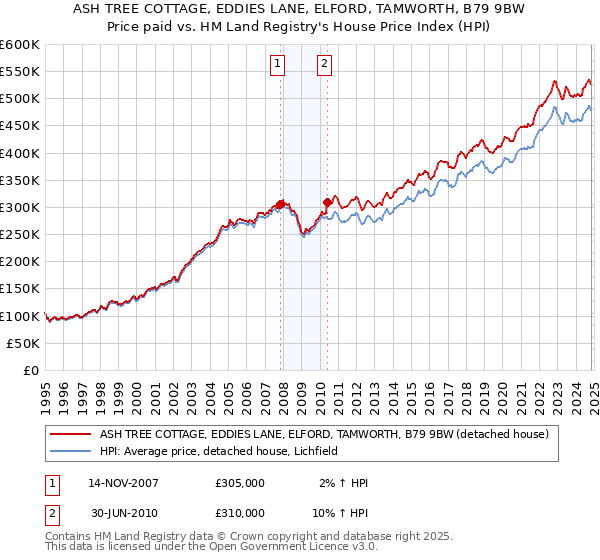 ASH TREE COTTAGE, EDDIES LANE, ELFORD, TAMWORTH, B79 9BW: Price paid vs HM Land Registry's House Price Index