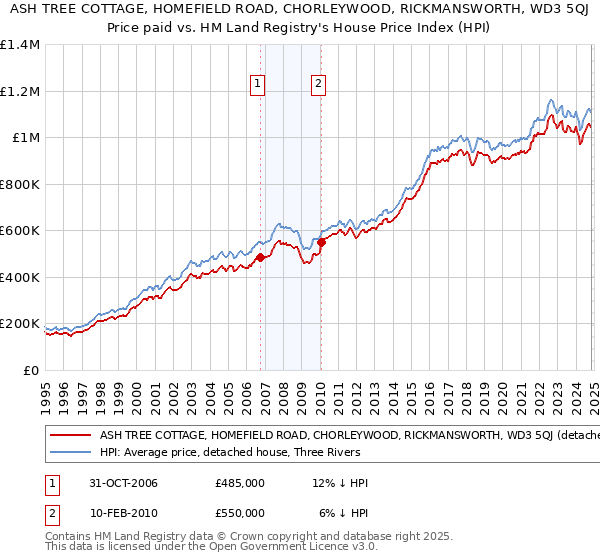 ASH TREE COTTAGE, HOMEFIELD ROAD, CHORLEYWOOD, RICKMANSWORTH, WD3 5QJ: Price paid vs HM Land Registry's House Price Index