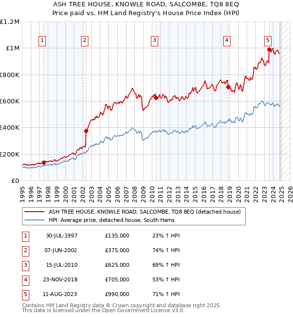 ASH TREE HOUSE, KNOWLE ROAD, SALCOMBE, TQ8 8EQ: Price paid vs HM Land Registry's House Price Index