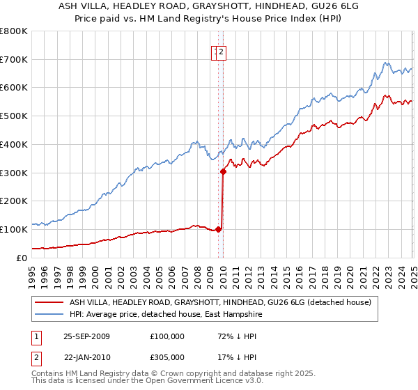 ASH VILLA, HEADLEY ROAD, GRAYSHOTT, HINDHEAD, GU26 6LG: Price paid vs HM Land Registry's House Price Index