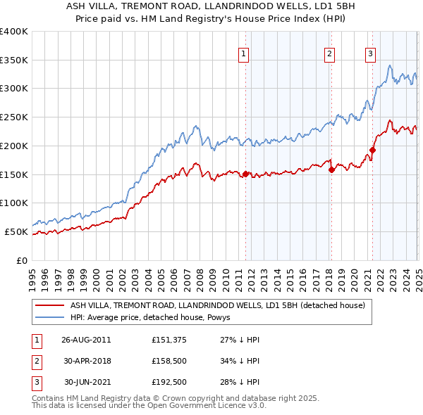 ASH VILLA, TREMONT ROAD, LLANDRINDOD WELLS, LD1 5BH: Price paid vs HM Land Registry's House Price Index