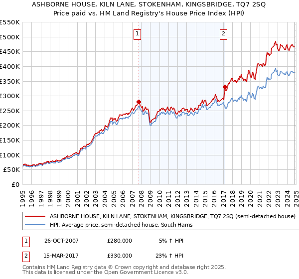 ASHBORNE HOUSE, KILN LANE, STOKENHAM, KINGSBRIDGE, TQ7 2SQ: Price paid vs HM Land Registry's House Price Index