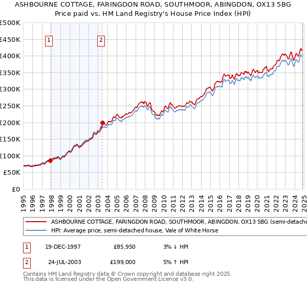 ASHBOURNE COTTAGE, FARINGDON ROAD, SOUTHMOOR, ABINGDON, OX13 5BG: Price paid vs HM Land Registry's House Price Index