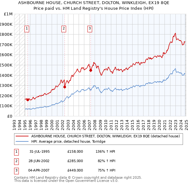 ASHBOURNE HOUSE, CHURCH STREET, DOLTON, WINKLEIGH, EX19 8QE: Price paid vs HM Land Registry's House Price Index