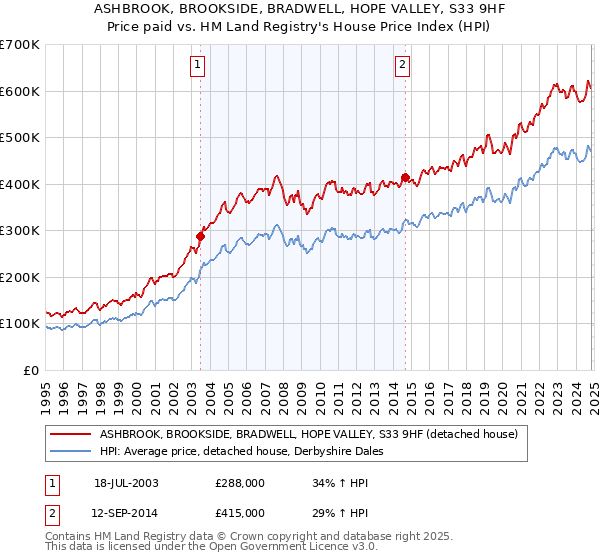 ASHBROOK, BROOKSIDE, BRADWELL, HOPE VALLEY, S33 9HF: Price paid vs HM Land Registry's House Price Index