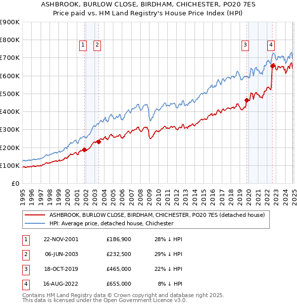 ASHBROOK, BURLOW CLOSE, BIRDHAM, CHICHESTER, PO20 7ES: Price paid vs HM Land Registry's House Price Index