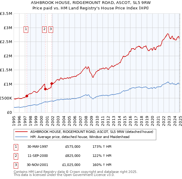 ASHBROOK HOUSE, RIDGEMOUNT ROAD, ASCOT, SL5 9RW: Price paid vs HM Land Registry's House Price Index