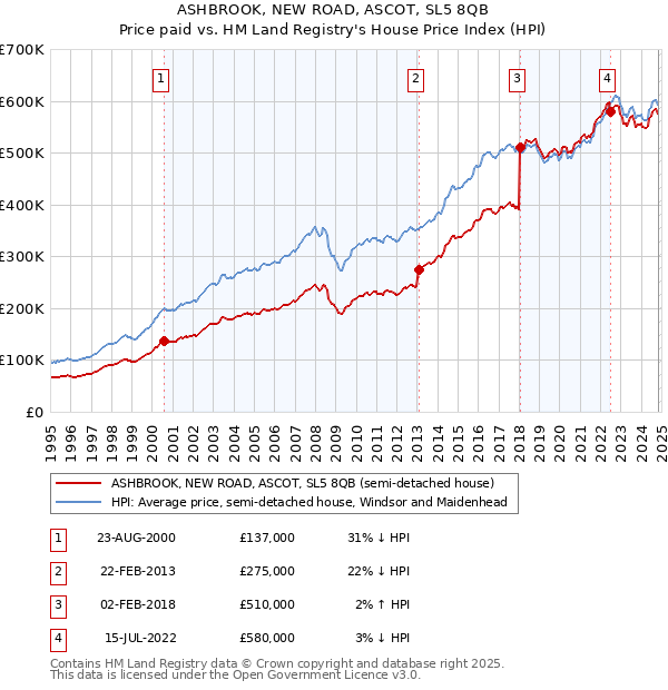 ASHBROOK, NEW ROAD, ASCOT, SL5 8QB: Price paid vs HM Land Registry's House Price Index