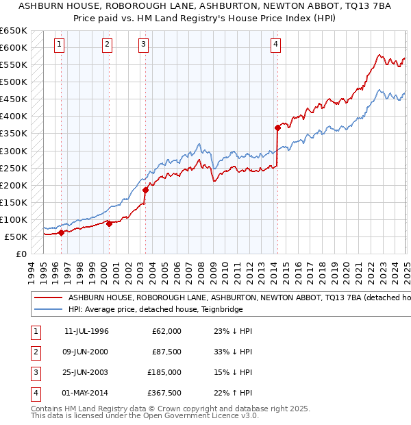 ASHBURN HOUSE, ROBOROUGH LANE, ASHBURTON, NEWTON ABBOT, TQ13 7BA: Price paid vs HM Land Registry's House Price Index