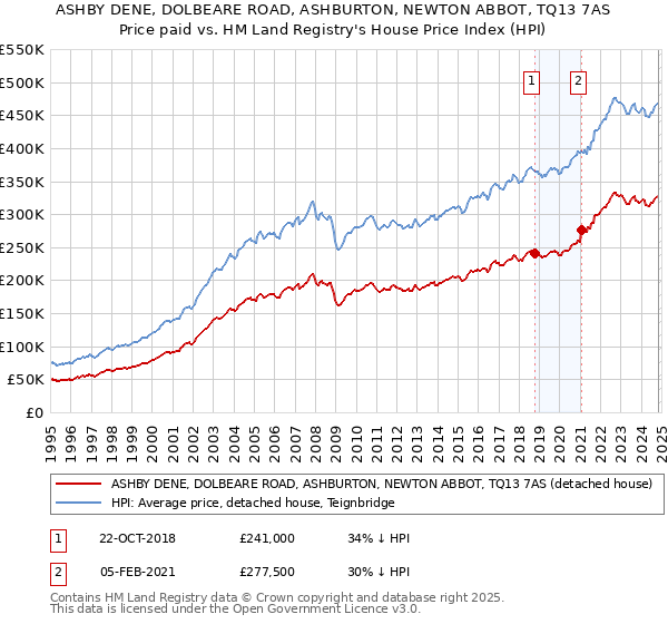 ASHBY DENE, DOLBEARE ROAD, ASHBURTON, NEWTON ABBOT, TQ13 7AS: Price paid vs HM Land Registry's House Price Index