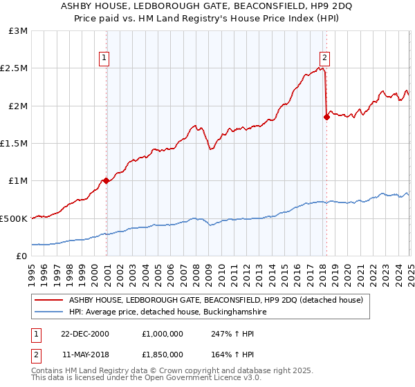 ASHBY HOUSE, LEDBOROUGH GATE, BEACONSFIELD, HP9 2DQ: Price paid vs HM Land Registry's House Price Index