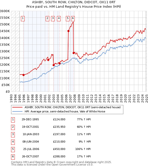 ASHBY, SOUTH ROW, CHILTON, DIDCOT, OX11 0RT: Price paid vs HM Land Registry's House Price Index