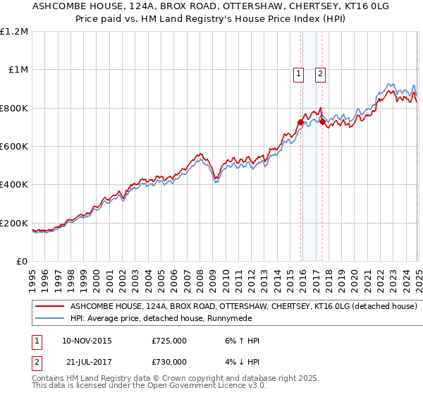 ASHCOMBE HOUSE, 124A, BROX ROAD, OTTERSHAW, CHERTSEY, KT16 0LG: Price paid vs HM Land Registry's House Price Index