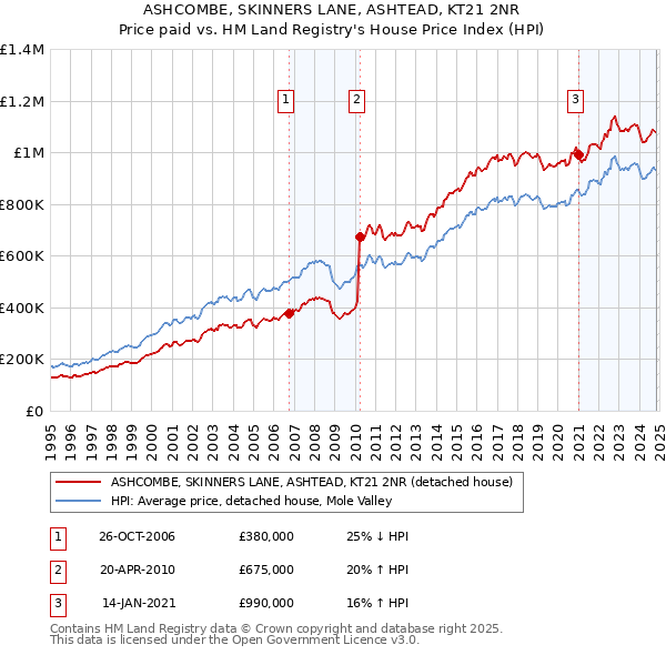 ASHCOMBE, SKINNERS LANE, ASHTEAD, KT21 2NR: Price paid vs HM Land Registry's House Price Index