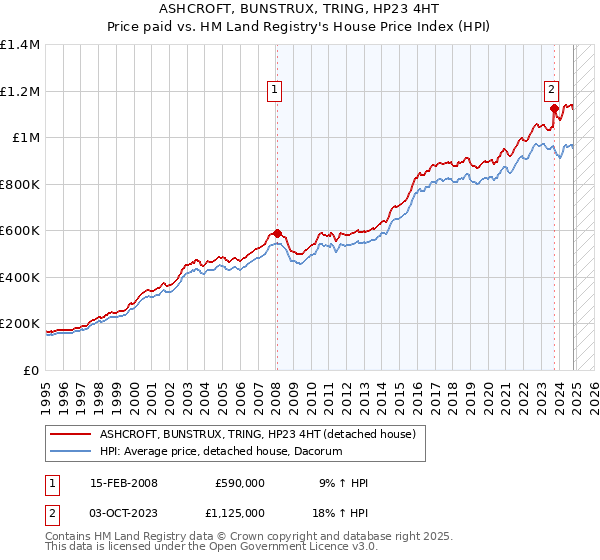 ASHCROFT, BUNSTRUX, TRING, HP23 4HT: Price paid vs HM Land Registry's House Price Index