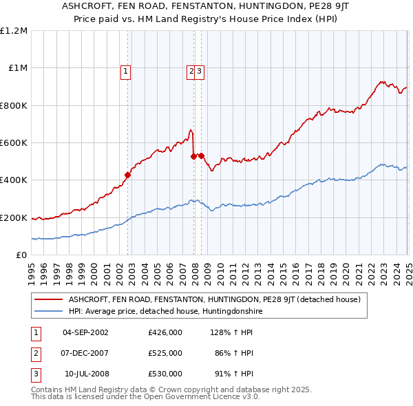 ASHCROFT, FEN ROAD, FENSTANTON, HUNTINGDON, PE28 9JT: Price paid vs HM Land Registry's House Price Index