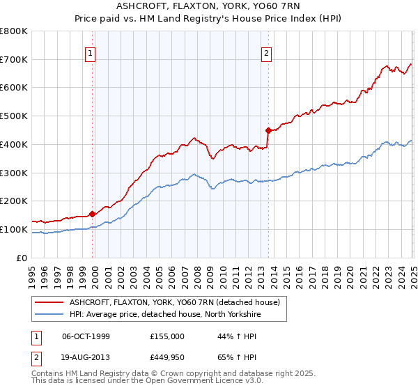 ASHCROFT, FLAXTON, YORK, YO60 7RN: Price paid vs HM Land Registry's House Price Index