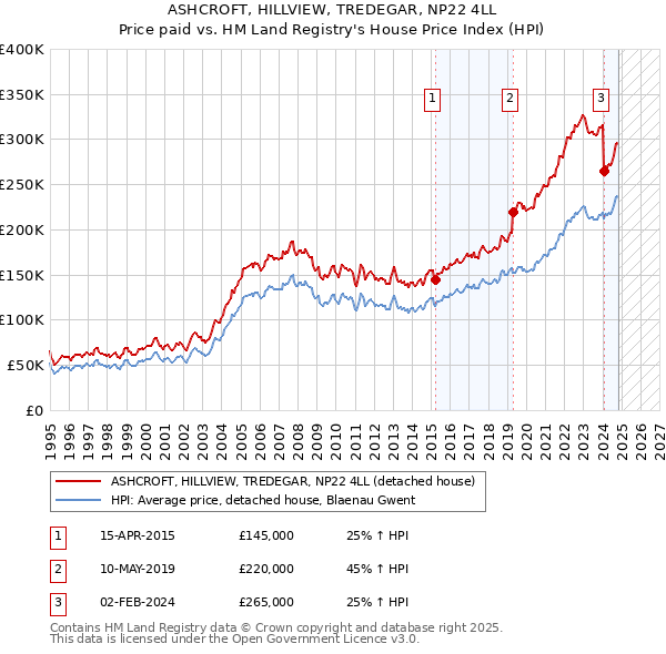 ASHCROFT, HILLVIEW, TREDEGAR, NP22 4LL: Price paid vs HM Land Registry's House Price Index