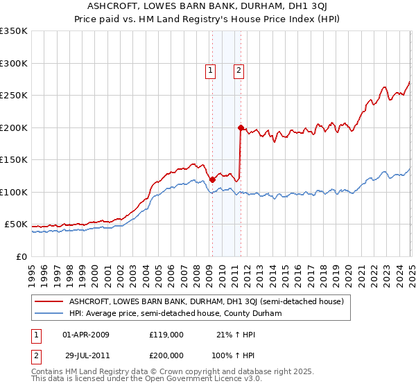 ASHCROFT, LOWES BARN BANK, DURHAM, DH1 3QJ: Price paid vs HM Land Registry's House Price Index