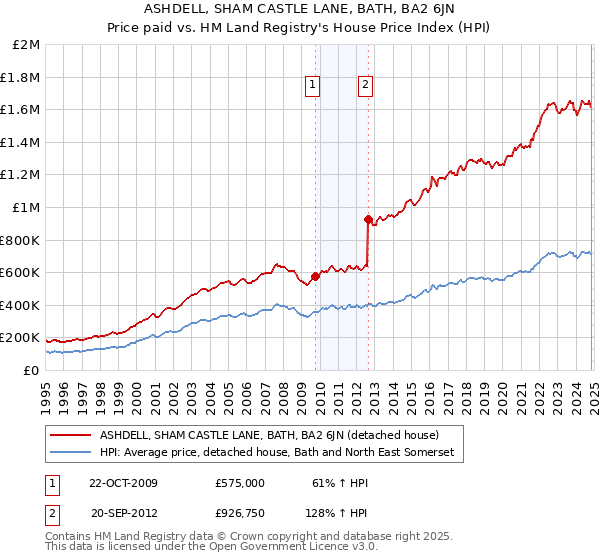 ASHDELL, SHAM CASTLE LANE, BATH, BA2 6JN: Price paid vs HM Land Registry's House Price Index