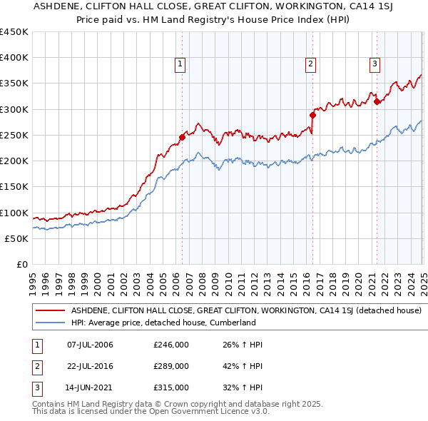 ASHDENE, CLIFTON HALL CLOSE, GREAT CLIFTON, WORKINGTON, CA14 1SJ: Price paid vs HM Land Registry's House Price Index