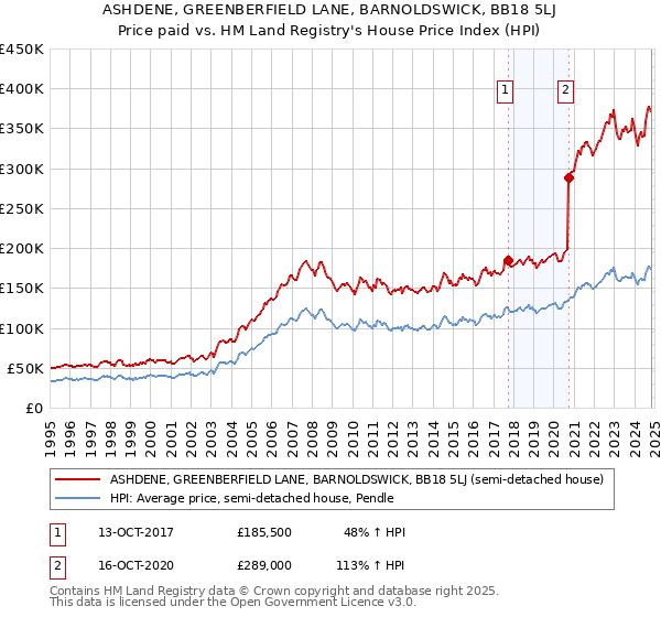 ASHDENE, GREENBERFIELD LANE, BARNOLDSWICK, BB18 5LJ: Price paid vs HM Land Registry's House Price Index