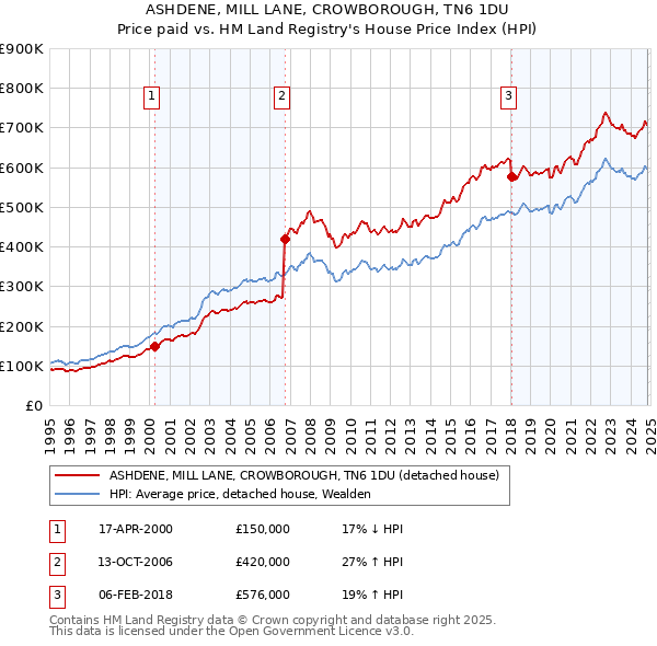 ASHDENE, MILL LANE, CROWBOROUGH, TN6 1DU: Price paid vs HM Land Registry's House Price Index