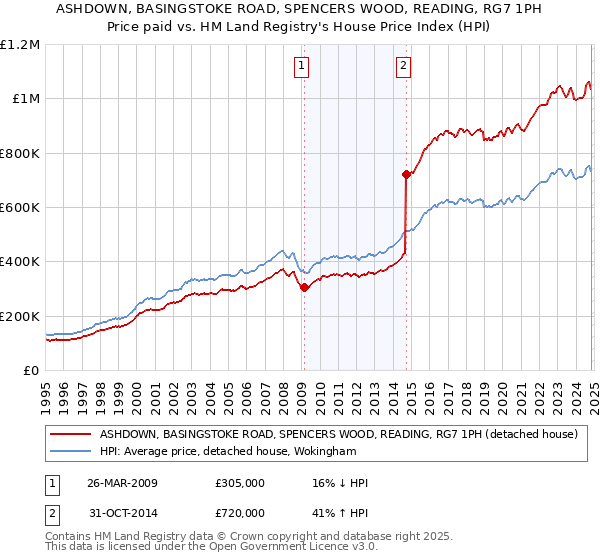 ASHDOWN, BASINGSTOKE ROAD, SPENCERS WOOD, READING, RG7 1PH: Price paid vs HM Land Registry's House Price Index