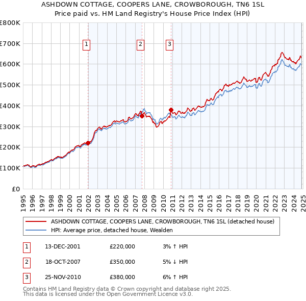 ASHDOWN COTTAGE, COOPERS LANE, CROWBOROUGH, TN6 1SL: Price paid vs HM Land Registry's House Price Index