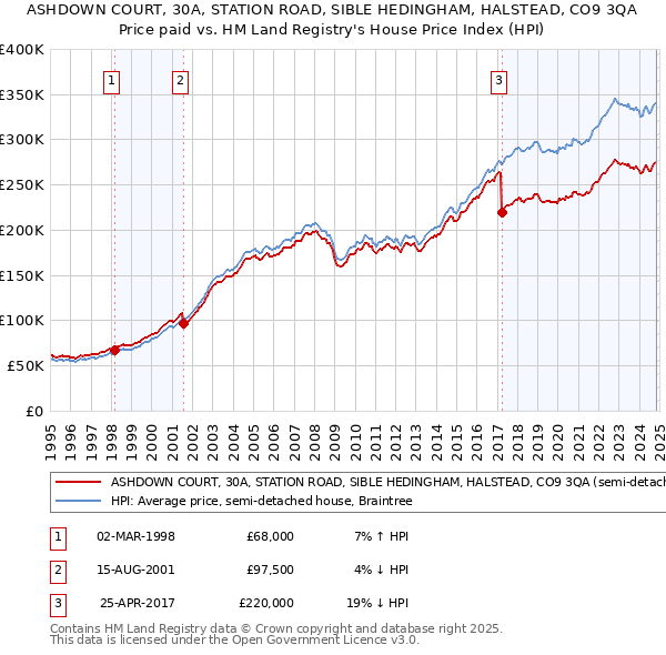 ASHDOWN COURT, 30A, STATION ROAD, SIBLE HEDINGHAM, HALSTEAD, CO9 3QA: Price paid vs HM Land Registry's House Price Index