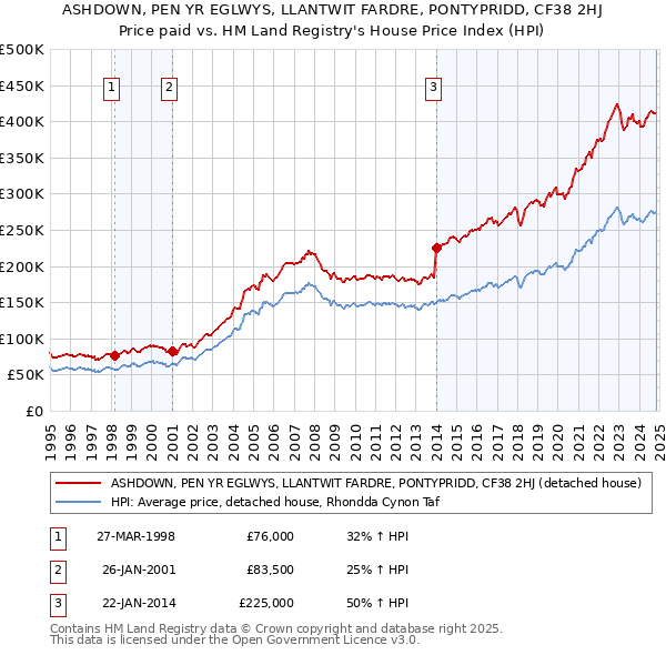 ASHDOWN, PEN YR EGLWYS, LLANTWIT FARDRE, PONTYPRIDD, CF38 2HJ: Price paid vs HM Land Registry's House Price Index