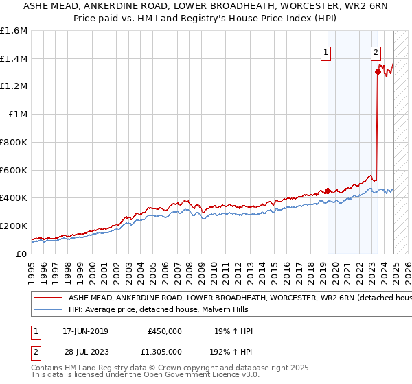 ASHE MEAD, ANKERDINE ROAD, LOWER BROADHEATH, WORCESTER, WR2 6RN: Price paid vs HM Land Registry's House Price Index