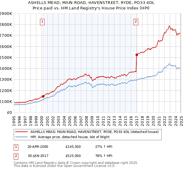 ASHELLS MEAD, MAIN ROAD, HAVENSTREET, RYDE, PO33 4DL: Price paid vs HM Land Registry's House Price Index