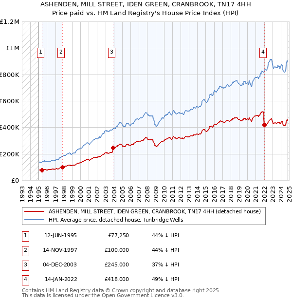 ASHENDEN, MILL STREET, IDEN GREEN, CRANBROOK, TN17 4HH: Price paid vs HM Land Registry's House Price Index