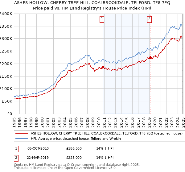 ASHES HOLLOW, CHERRY TREE HILL, COALBROOKDALE, TELFORD, TF8 7EQ: Price paid vs HM Land Registry's House Price Index