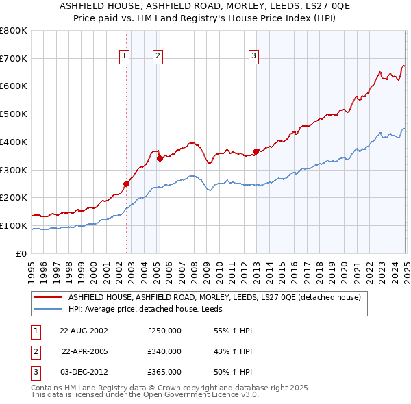 ASHFIELD HOUSE, ASHFIELD ROAD, MORLEY, LEEDS, LS27 0QE: Price paid vs HM Land Registry's House Price Index