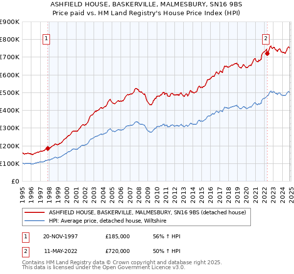 ASHFIELD HOUSE, BASKERVILLE, MALMESBURY, SN16 9BS: Price paid vs HM Land Registry's House Price Index