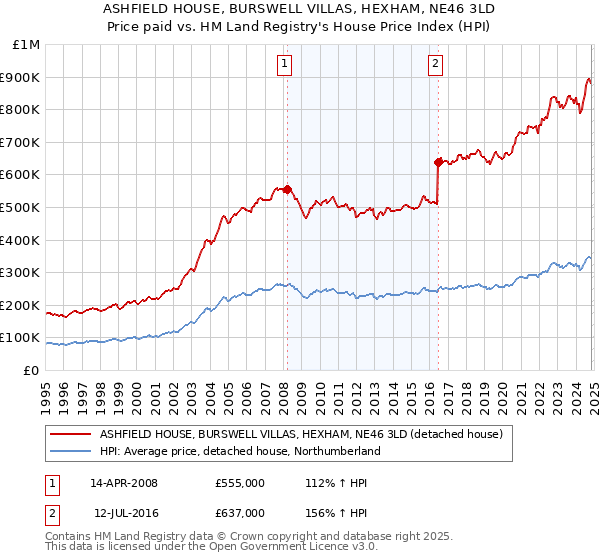 ASHFIELD HOUSE, BURSWELL VILLAS, HEXHAM, NE46 3LD: Price paid vs HM Land Registry's House Price Index