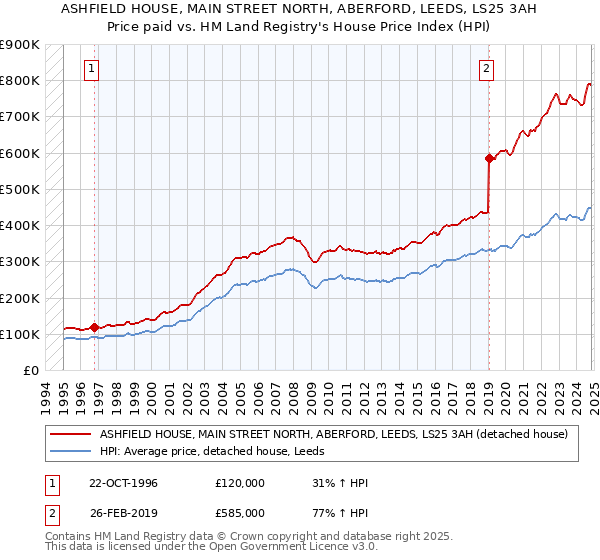 ASHFIELD HOUSE, MAIN STREET NORTH, ABERFORD, LEEDS, LS25 3AH: Price paid vs HM Land Registry's House Price Index