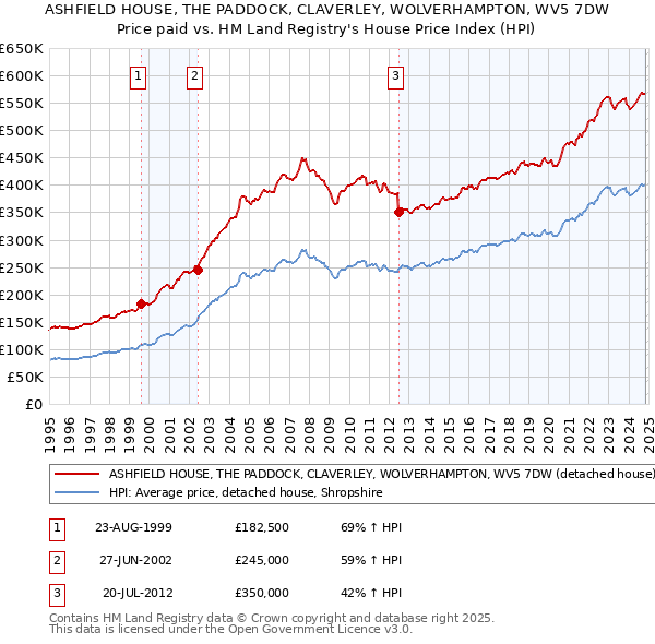 ASHFIELD HOUSE, THE PADDOCK, CLAVERLEY, WOLVERHAMPTON, WV5 7DW: Price paid vs HM Land Registry's House Price Index