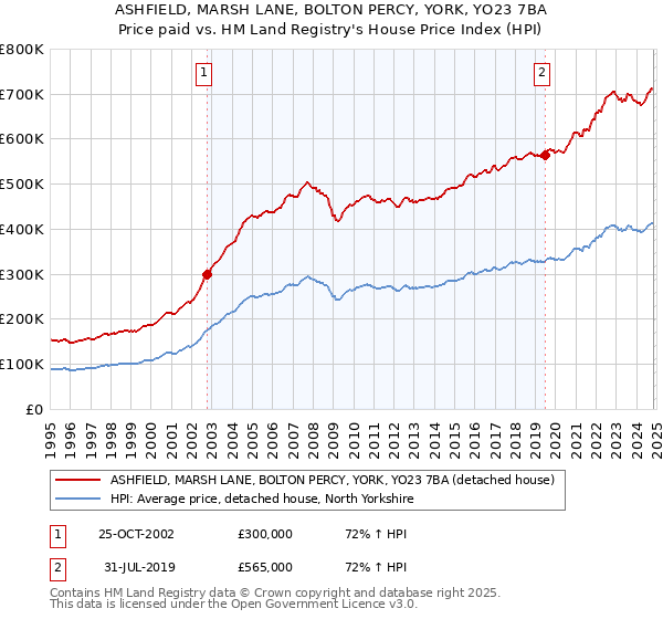 ASHFIELD, MARSH LANE, BOLTON PERCY, YORK, YO23 7BA: Price paid vs HM Land Registry's House Price Index