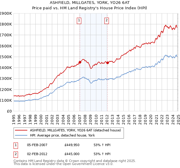 ASHFIELD, MILLGATES, YORK, YO26 6AT: Price paid vs HM Land Registry's House Price Index