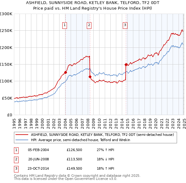 ASHFIELD, SUNNYSIDE ROAD, KETLEY BANK, TELFORD, TF2 0DT: Price paid vs HM Land Registry's House Price Index