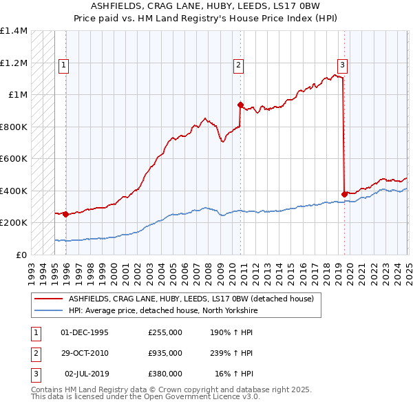 ASHFIELDS, CRAG LANE, HUBY, LEEDS, LS17 0BW: Price paid vs HM Land Registry's House Price Index