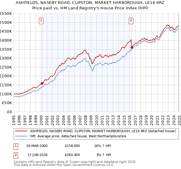 ASHFIELDS, NASEBY ROAD, CLIPSTON, MARKET HARBOROUGH, LE16 9RZ: Price paid vs HM Land Registry's House Price Index