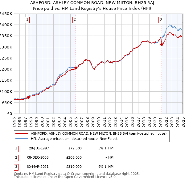 ASHFORD, ASHLEY COMMON ROAD, NEW MILTON, BH25 5AJ: Price paid vs HM Land Registry's House Price Index